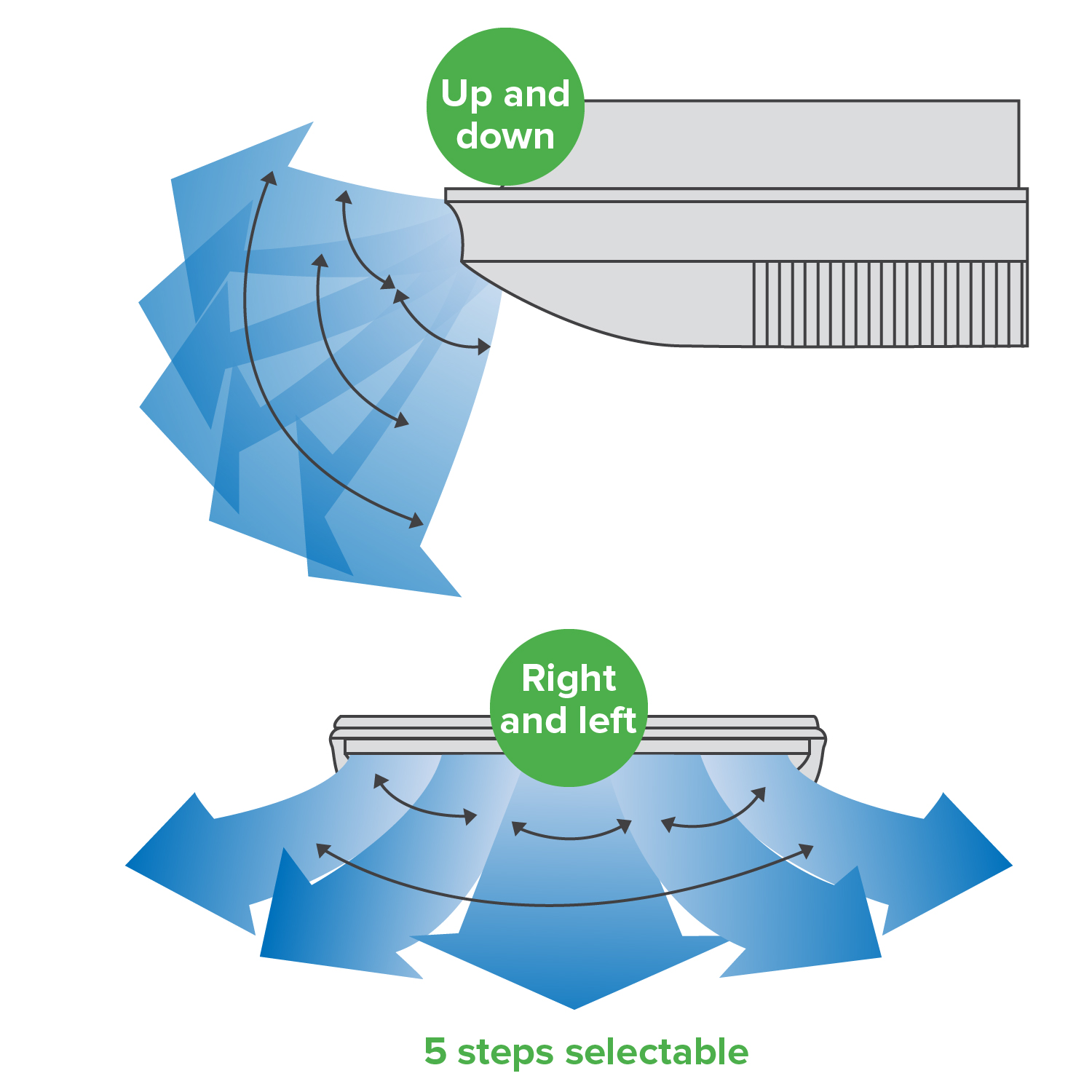 Air supply in 5 angles, more comfortable