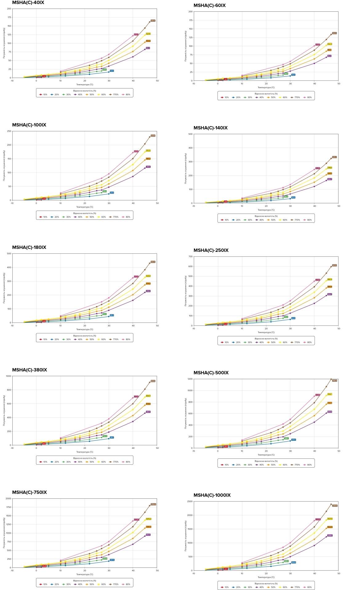 MyCond MSHA(C)-***IX SERIES Entfeuchtungsleistungskurve in Abhängigkeit von der Temperatur