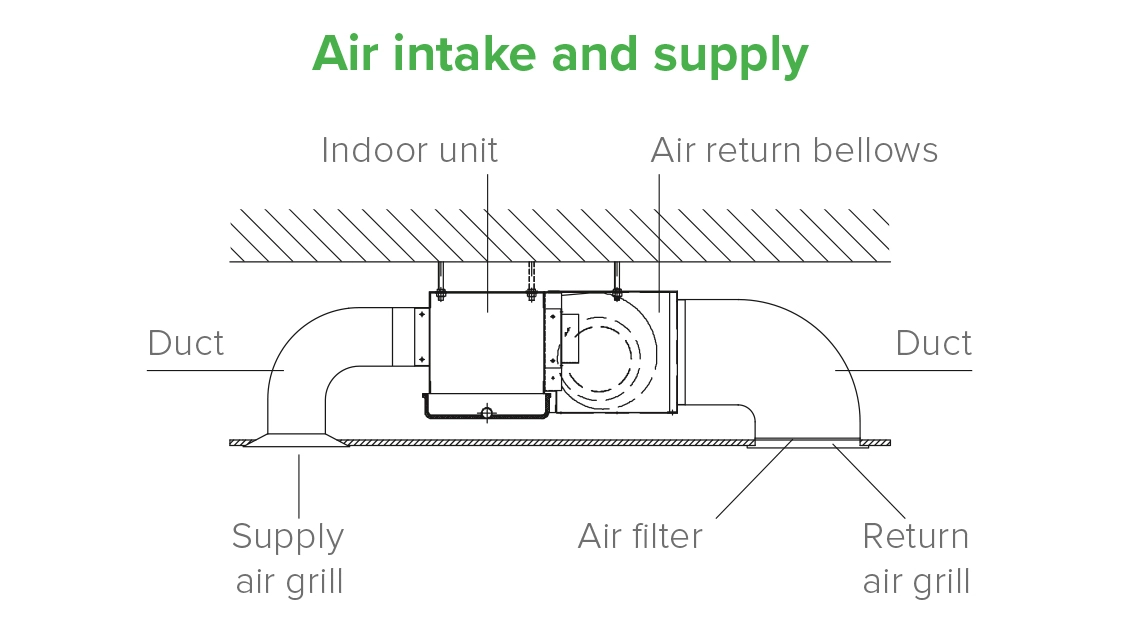 MyCond MCFC Diagramm mit Installationsmethoden für Gebläsekonvektoren.