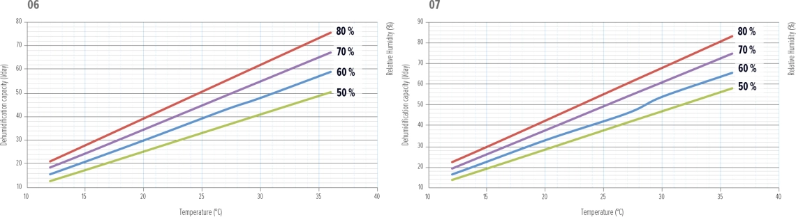 MyCond MDDS/MDCS Luftentfeuchter Leistungsdiagramm - 2