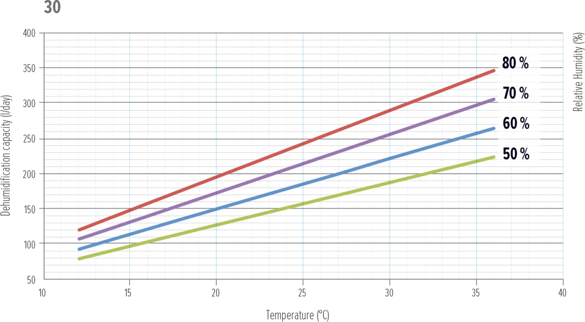 MyCond MDDS/MDCS Luftentfeuchter Leistungsdiagramm - 6