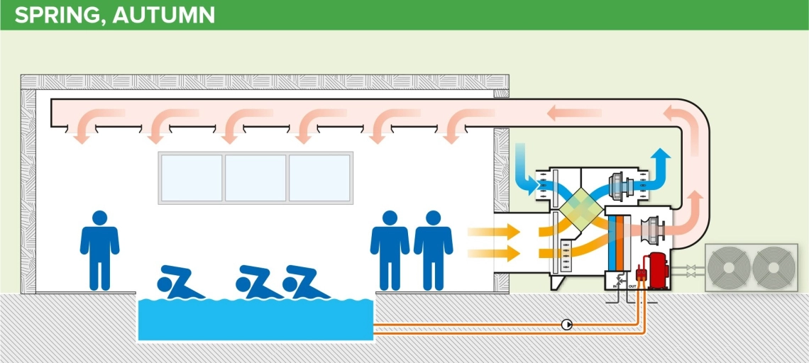 MyCond MSTR / MSPR Pool-Luftentfeuchter Betriebsdiagramm im Frühjahr, Herbst