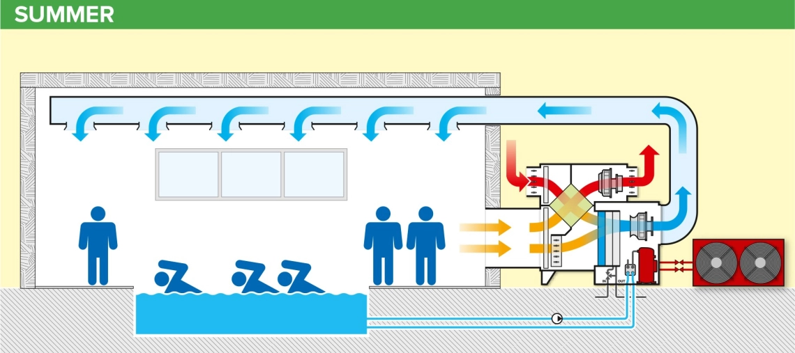 MyCond MSTR / MSPR Pool-Luftentfeuchter Betriebsdiagramm im Sommer