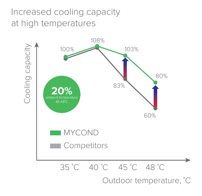 MyCond YHE MCU-500YHE Innovationen in der Kühlung