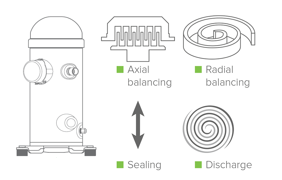  Efficient scroll compressor