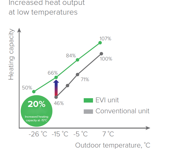 Optimized heating