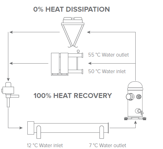   Heat recovery mode